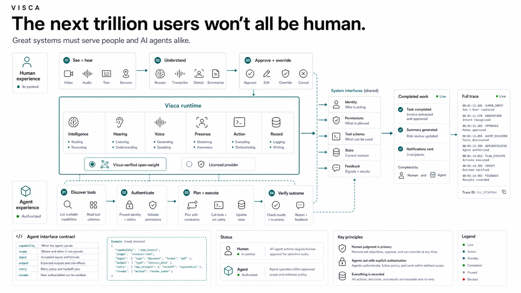 A shared runtime contract for people and authorized AI agents