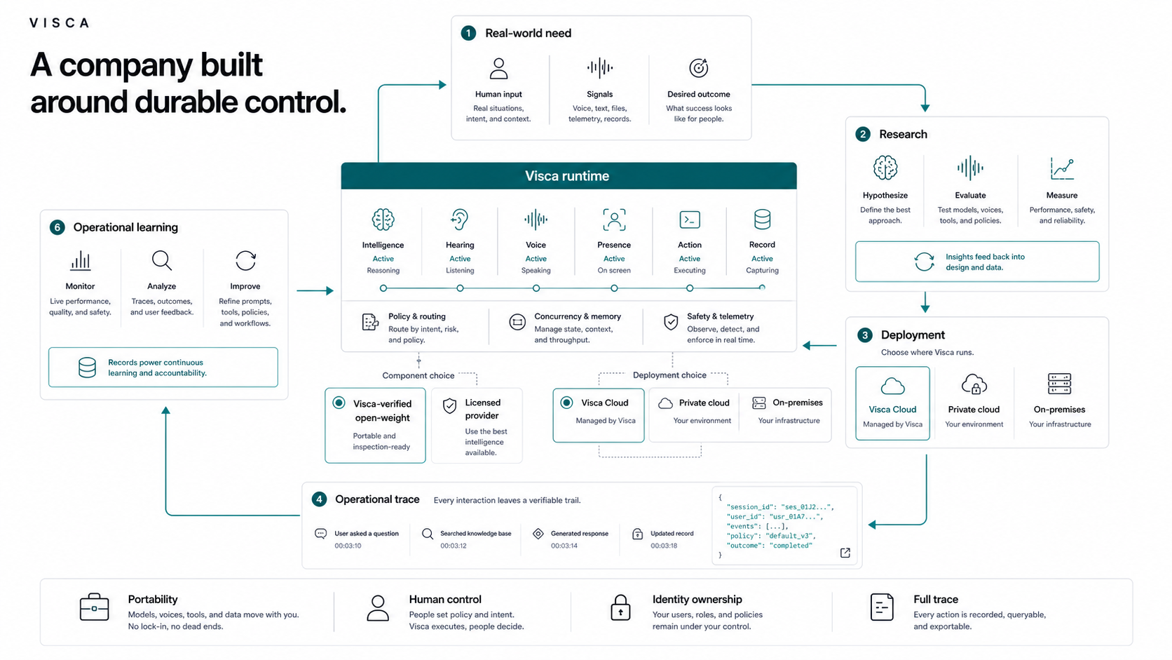 The Visca research and operating loop