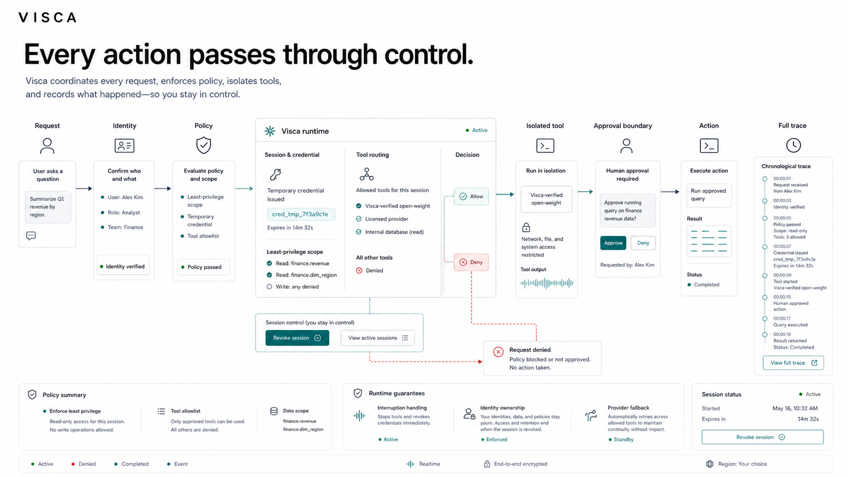 A controlled request path through identity, policy, isolated tools, human approval, action, and full trace