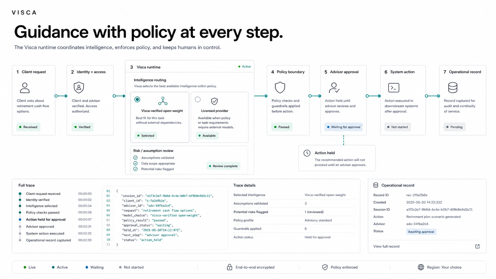 People and AI collaborating in a governed financial services workspace