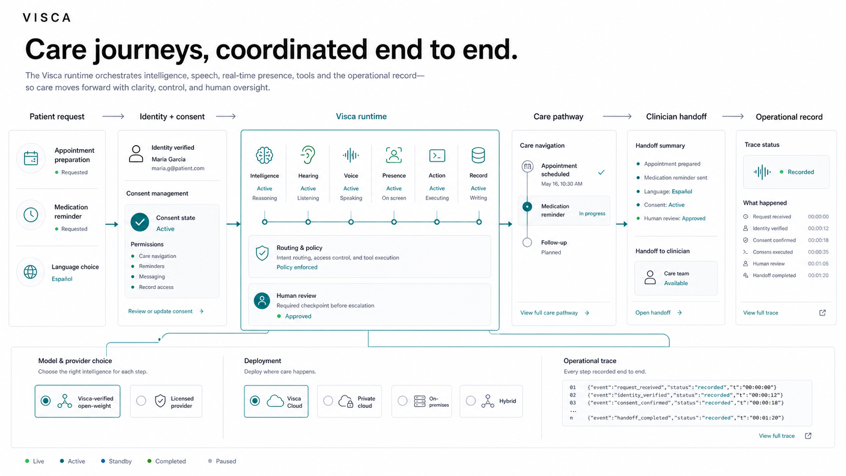 People and AI collaborating in a governed healthcare workspace
