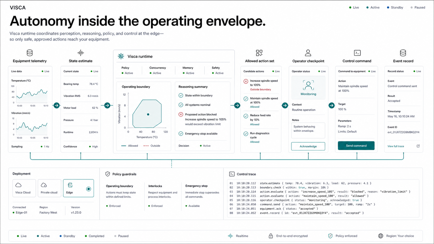 People and AI collaborating in a governed industrial autonomy workspace