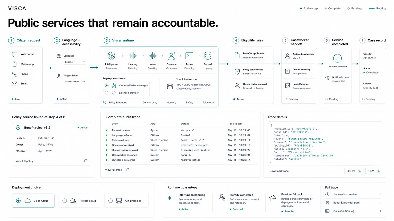 People and AI collaborating in a governed public sector workspace