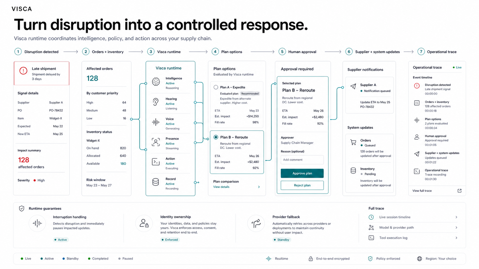 People and AI collaborating in a governed supply chain workspace
